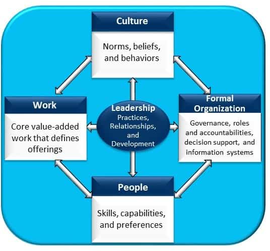 Four Major Components Of Change Leadership Agility Compass